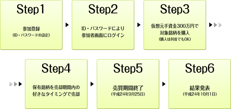 Step1 参加登録（ID・パスワードの設定） Step2 ID・パスワードにより参加者画面にログインStep3 仮想元手資金300万円で対象銘柄を購入（購入は何度でもOK） Step4 保有銘柄を売却期間内の好きなタイミングで売却 Step5 売却期間終了(平成23年11月30日) Step6 結果発表(平成23年12月6日)